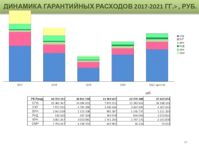 ДИНАМИКА ГАРАНТИЙНЫХ РАСХОДОВ 2017-2021 ГГ.> , РУБ. руб.