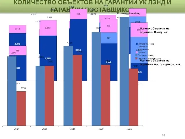 КОЛИЧЕСТВО ОБЪЕКТОВ НА ГАРАНТИИ УК ЛЭНД И ГАРАНТИИ ПОСТАВЩИКОВ Кол-во объектов