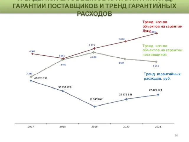 Тренд кол-ва объектов на гарантии Лэнд Тренд кол-ва объектов на гарантии