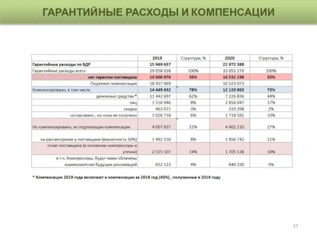 ГАРАНТИЙНЫЕ РАСХОДЫ И КОМПЕНСАЦИИ