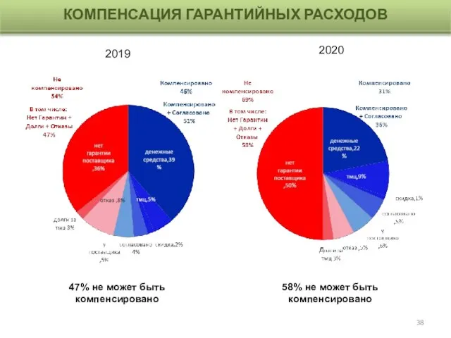 КОМПЕНСАЦИИ И РАСХОДЫ КОМПЕНСАЦИЯ ГАРАНТИЙНЫХ РАСХОДОВ 58% не может быть компенсировано