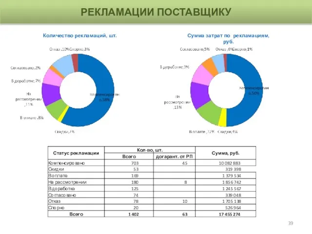 РЕКЛАМАЦИИ ПОСТАВЩИКУ Количество рекламаций, шт. Сумма затрат по рекламациям, руб.