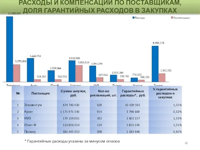 РАСХОДЫ И КОМПЕНСАЦИИ ПО ПОСТАВЩИКАМ, ДОЛЯ ГАРАНТИЙНЫХ РАСХОДОВ В ЗАКУПКАХ *