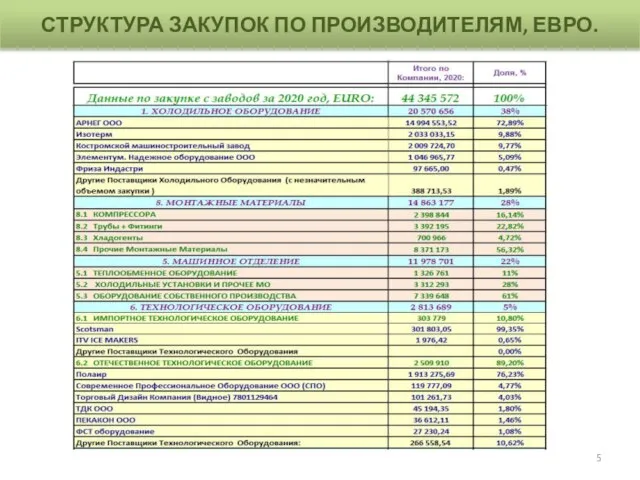 СТРУКТУРА ЗАКУПОК ПО ПРОИЗВОДИТЕЛЯМ, ЕВРО.