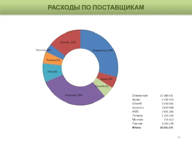 РАСХОДЫ ПО ПОСТАВЩИКАМ