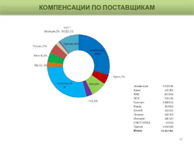 КОМПЕНСАЦИИ ПО ПОСТАВЩИКАМ