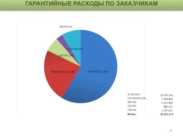 ГАРАНТИЙНЫЕ РАСХОДЫ ПО ЗАКАЗЧИКАМ