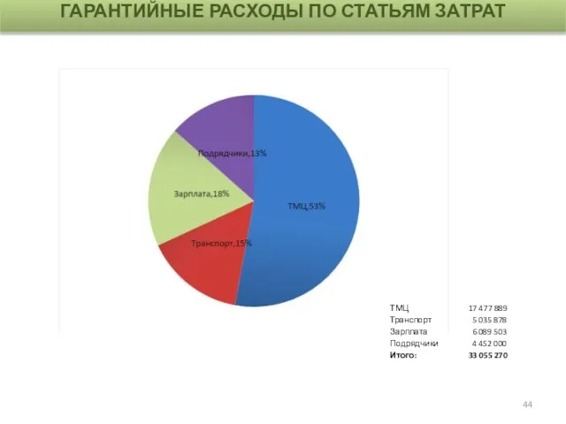 ГАРАНТИЙНЫЕ РАСХОДЫ ПО СТАТЬЯМ ЗАТРАТ