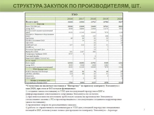 СТРУКТУРА ЗАКУПОК ПО ПРОИЗВОДИТЕЛЯМ, ШТ.