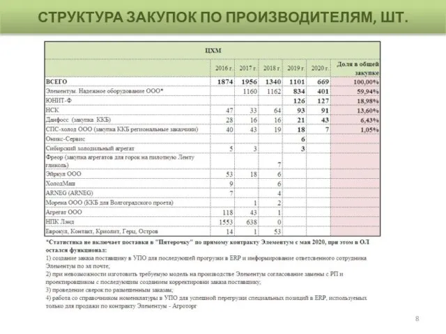 СТРУКТУРА ЗАКУПОК ПО ПРОИЗВОДИТЕЛЯМ, ШТ.