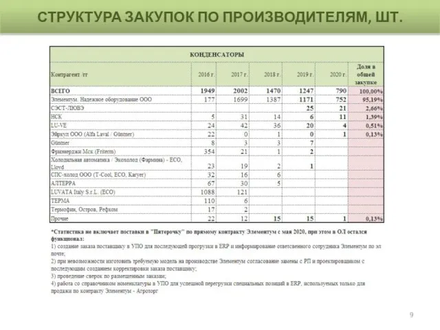 СТРУКТУРА ЗАКУПОК ПО ПРОИЗВОДИТЕЛЯМ, ШТ.