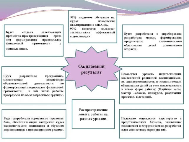 Будет создана развивающая предметно-пространственная среда для формирования предпосылок финансовой грамотности у