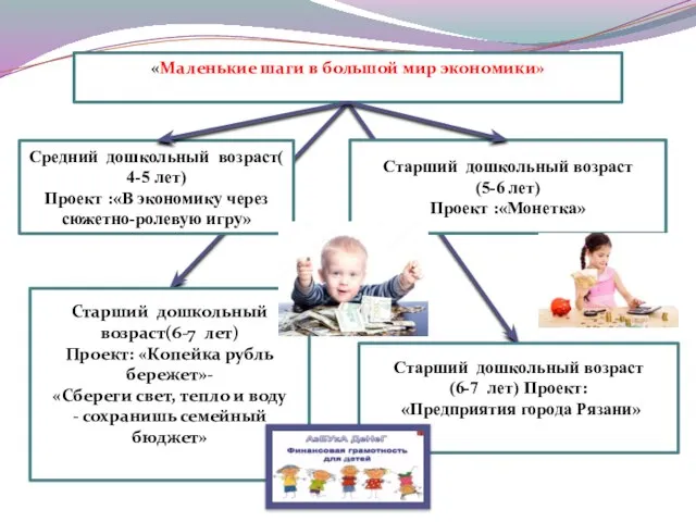 «Маленькие шаги в большой мир экономики» Старший дошкольный возраст (6-7 лет)