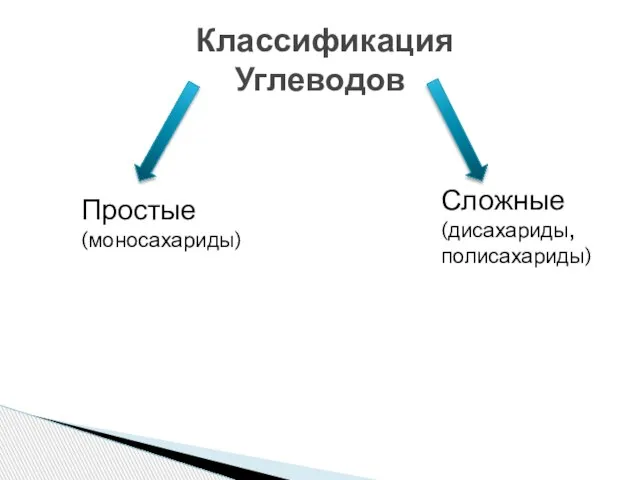 Классификация Углеводов Простые (моносахариды) Сложные (дисахариды, полисахариды)