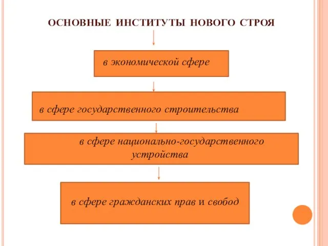 основные институты нового строя в экономической сфере в сфере государственного строительства