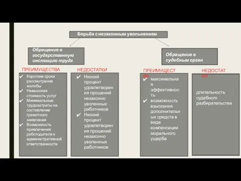 Борьба с незаконным увольнением Обращение в государственную инспекцию труда Обращение в