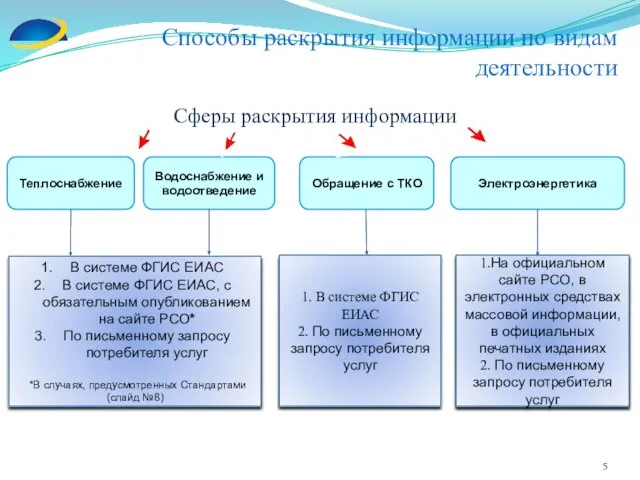 Сферы раскрытия информации Теплоснабжение Водоснабжение и водоотведение Обращение с ТКО Электроэнергетика