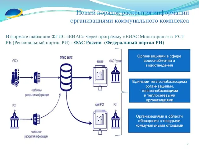 Новый порядок раскрытия информации организациями коммунального комплекса В формате шаблонов ФГИС