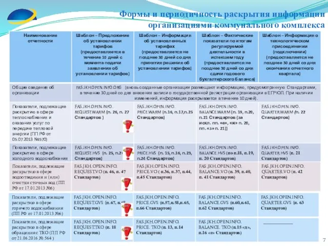 Формы и периодичность раскрытия информации организациями коммунального комплекса