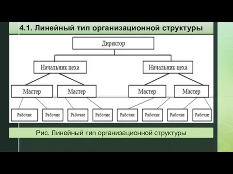 Рис. Линейный тип организационной структуры 4.1. Линейный тип организационной структуры