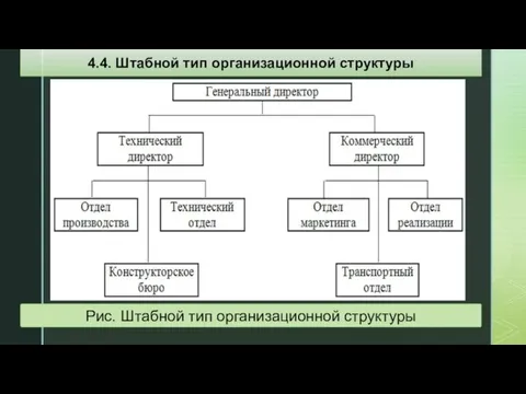 Рис. Штабной тип организационной структуры 4.4. Штабной тип организационной структуры