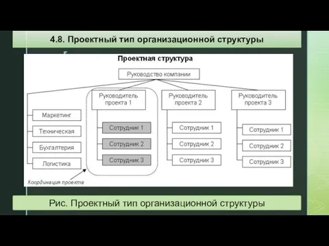 Рис. Проектный тип организационной структуры 4.8. Проектный тип организационной структуры