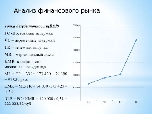 Анализ финансового рынка Точка безубыточности(BEP) FC -Постоянные издержки VC – переменные