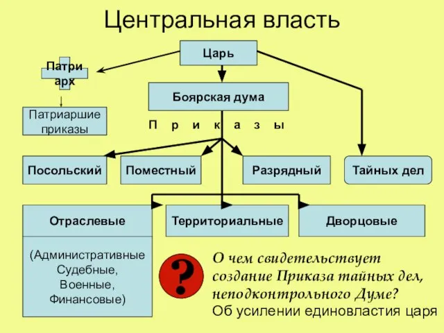 Центральная власть Посольский Поместный Разрядный Отраслевые Территориальные Дворцовые (Административные Судебные, Военные,