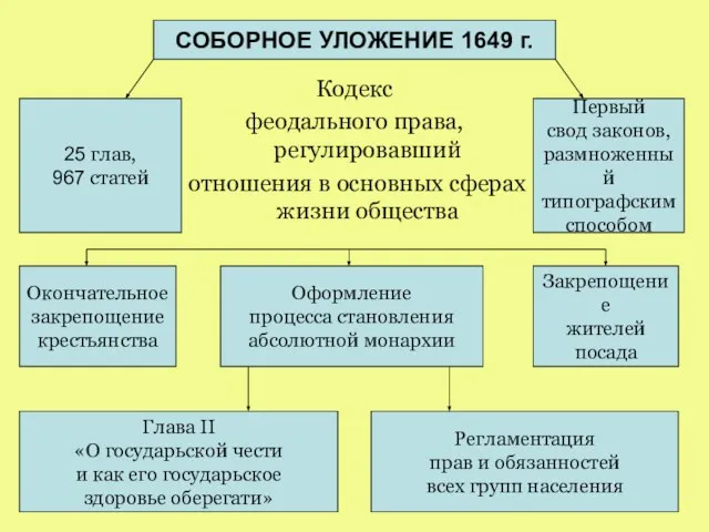 Кодекс феодального права, регулировавший отношения в основных сферах жизни общества СОБОРНОЕ