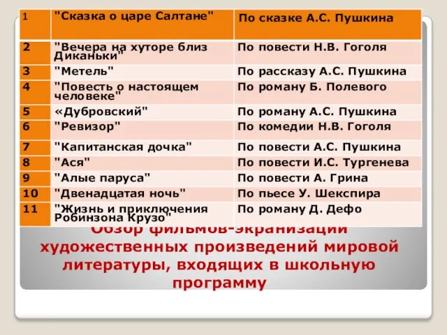 Обзор фильмов-экранизаций художественных произведений мировой литературы, входящих в школьную программу