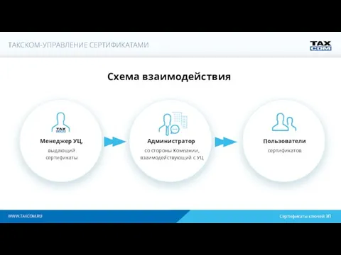 WWW.TAXCOM.RU Схема взаимодействия выдающий сертификаты Менеджер УЦ, сертификатов Пользователи со стороны Компании, взаимодействующий с УЦ Администратор