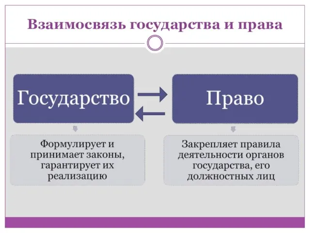 Взаимосвязь государства и права