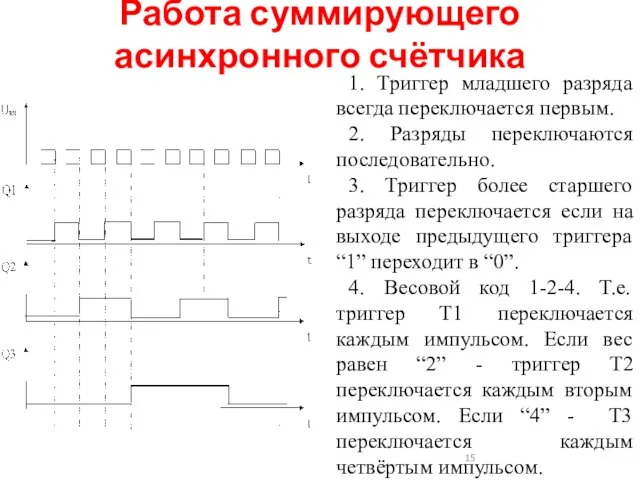 Работа суммирующего асинхронного счётчика 1. Триггер младшего разряда всегда переключается первым.