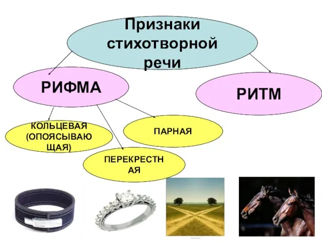 Признаки стихотворной речи РИФМА РИТМ КОЛЬЦЕВАЯ (ОПОЯСЫВАЮЩАЯ) ПЕРЕКРЕСТНАЯ ПАРНАЯ