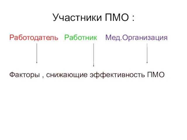 Участники ПМО : Работодатель Работник Мед.Организация Факторы , снижающие эффективность ПМО