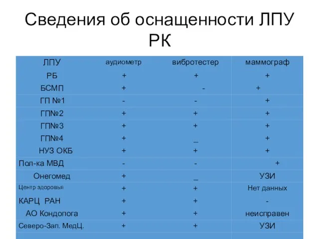 Сведения об оснащенности ЛПУ РК