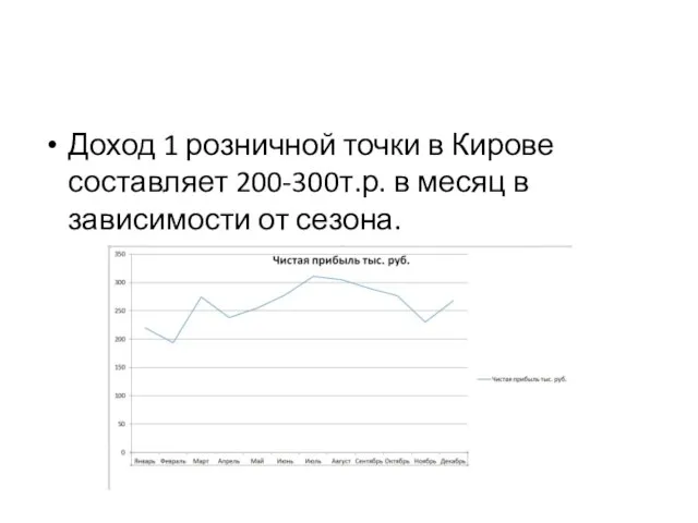 Доход 1 розничной точки в Кирове составляет 200-300т.р. в месяц в зависимости от сезона.
