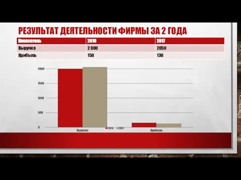 РЕЗУЛЬТАТ ДЕЯТЕЛЬНОСТИ ФИРМЫ ЗА 2 ГОДА