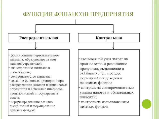 ФУНКЦИИ ФИНАНСОВ ПРЕДПРИЯТИЯ Распределительная Контрольная формирование первоначального капитала, образующего за счет