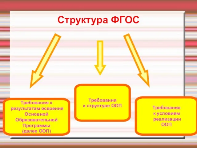 Требования к результатам освоения Основной Образовательной Программы (далее ООП) Требования к