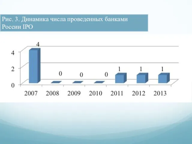 Рис. 3. Динамика числа проведенных банками России IPO