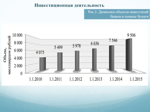 Инвестиционная деятельность Рис.2. Динамика объемов инвестиций банков в ценные бумаги
