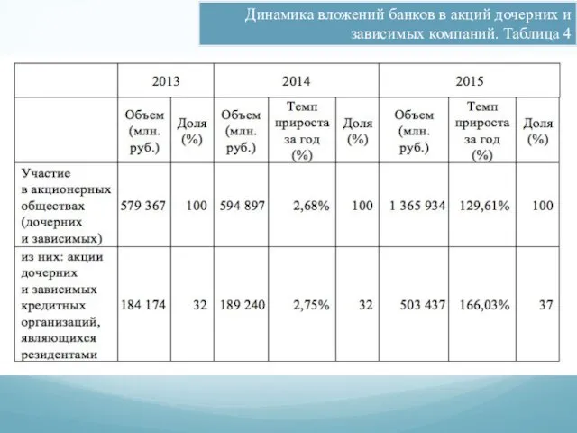 Динамика вложений банков в акций дочерних и зависимых компаний. Таблица 4