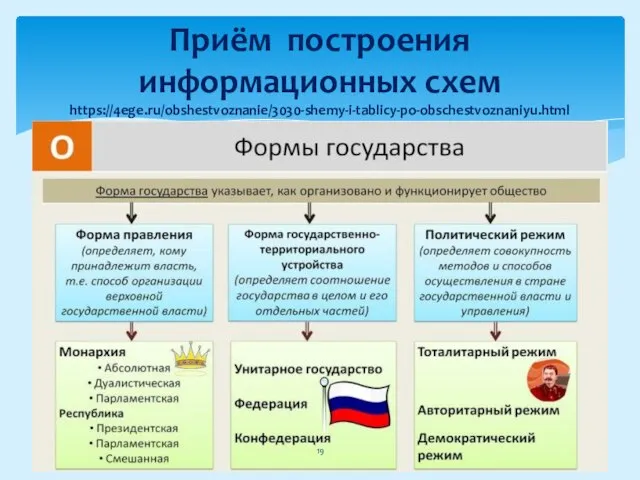 Приём построения информационных схем https://4ege.ru/obshestvoznanie/3030-shemy-i-tablicy-po-obschestvoznaniyu.html