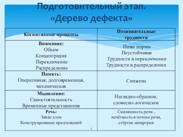 Подготовительный этап. «Дерево дефекта»