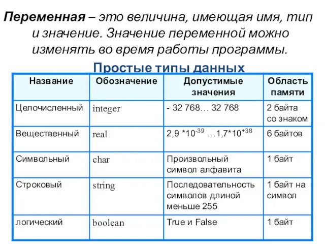 Простые типы данных Переменная – это величина, имеющая имя, тип и