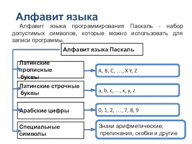 Алфавит языка Алфавит языка программирования Паскаль - набор допустимых символов, которые