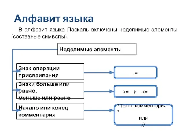 Алфавит языка В алфавит языка Паскаль включены неделимые элементы (составные символы).