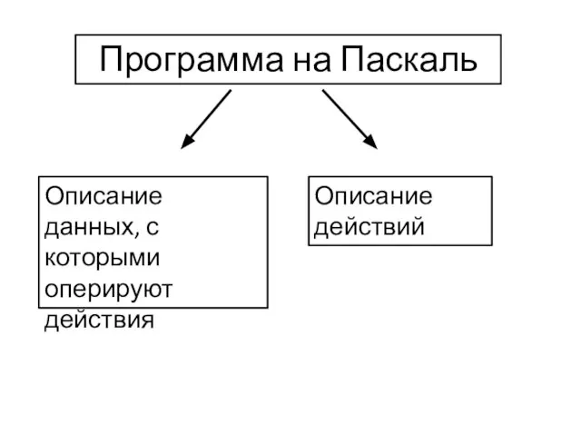 Структура программы Программа на Паскаль Описание данных, с которыми оперируют действия Описание действий