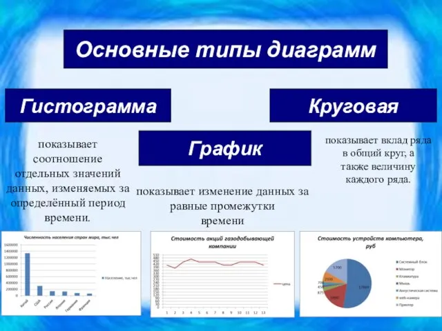 Основные типы диаграмм Гистограмма Круговая График показывает соотношение отдельных значений данных,